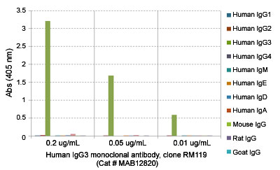 Enzyme-linked Immunoabsorbent Assay