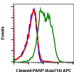 Flow Cytometry