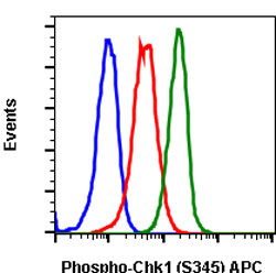 Flow Cytometry