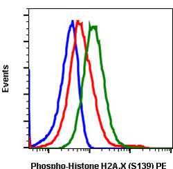 Flow Cytometry