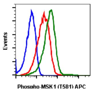 Flow Cytometry