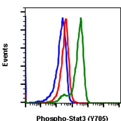 Flow Cytometry