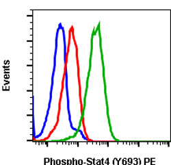 Flow Cytometry