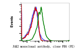 Flow Cytometry