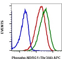 Flow Cytometry