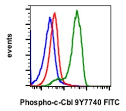 Flow Cytometry