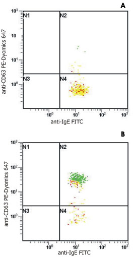 Flow Cytometry