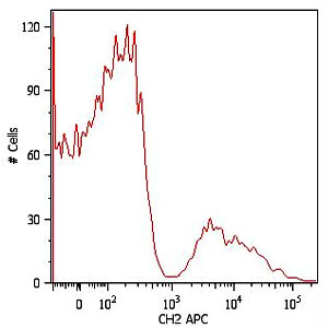 Flow Cytometry