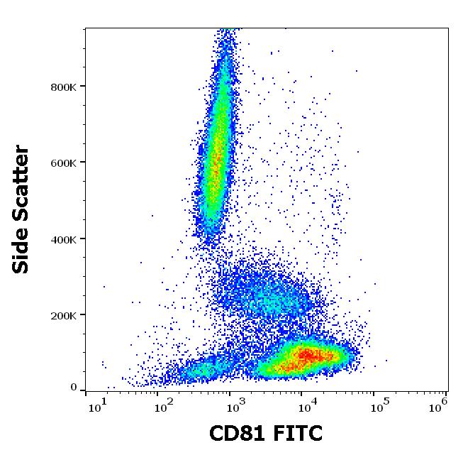 Flow Cytometry