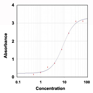 Enzyme-linked Immunoabsorbent Assay