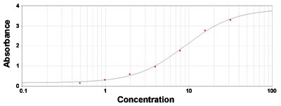 Enzyme-linked Immunoabsorbent Assay