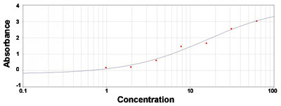 Enzyme-linked Immunoabsorbent Assay