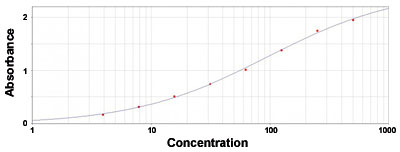 Enzyme-linked Immunoabsorbent Assay