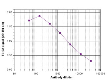 Enzyme-linked Immunoabsorbent Assay