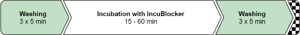 Washing (3 x 5 min) --> Incubation with IncuBlocker (15 min-1h) --> Washing (3-4 x 5 min)