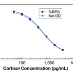 Cortisol ELISA Kit Standard Curve