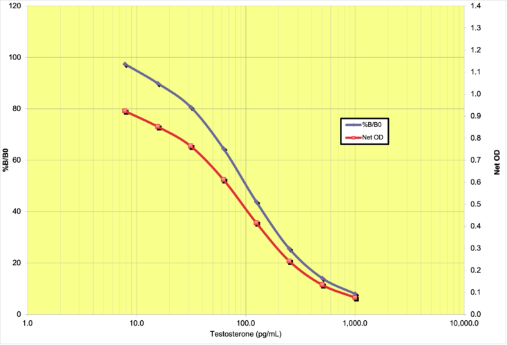 Testosterone ELISA Kits - Improved Sensitivity