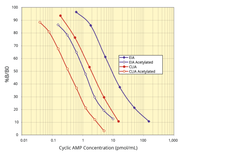 Cyclic AMP Direct ELISA Kit