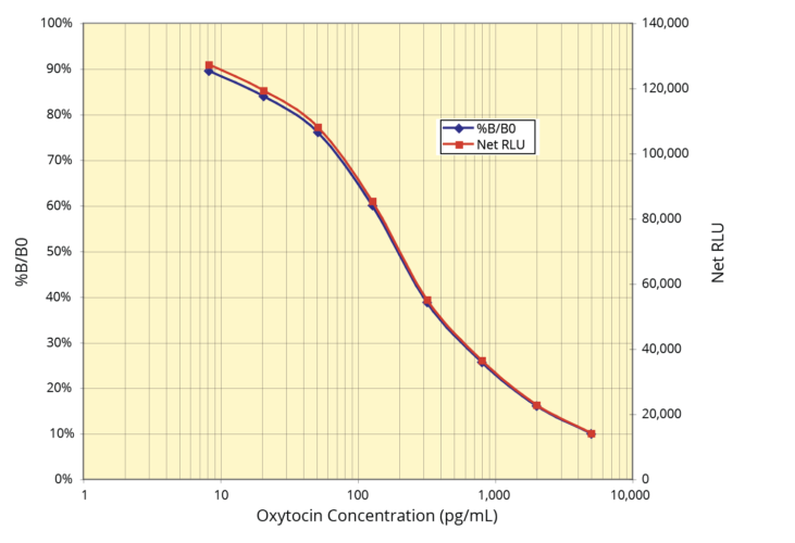 Oxytocin Chemiluminescent ELISA Kits