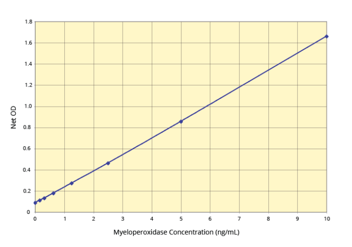 Myeloperoxidase (MPO) Human ELISA Kit