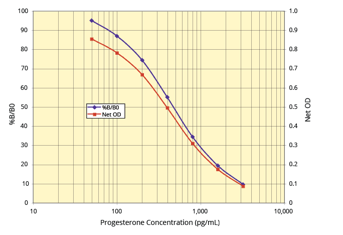 Progesterone ELISA Kit Standard Curves