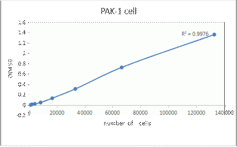 Cell Counting Kit-8 (CCK-8)