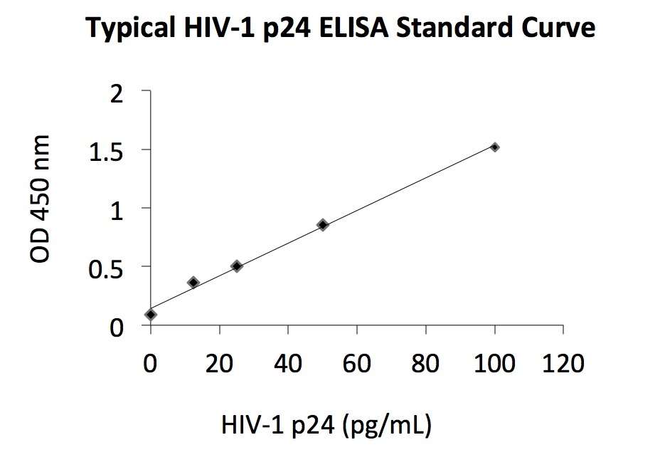 GAG Antibody (Biotin)