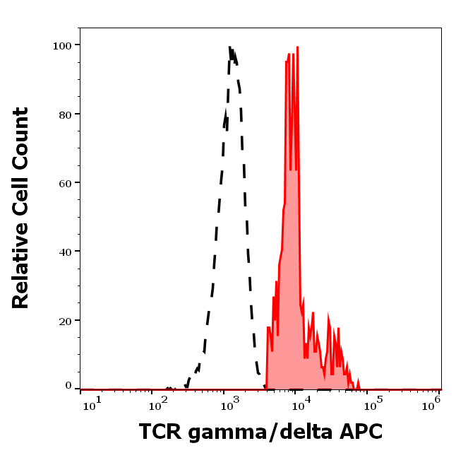 TCR gamma/delta Antibody (APC)