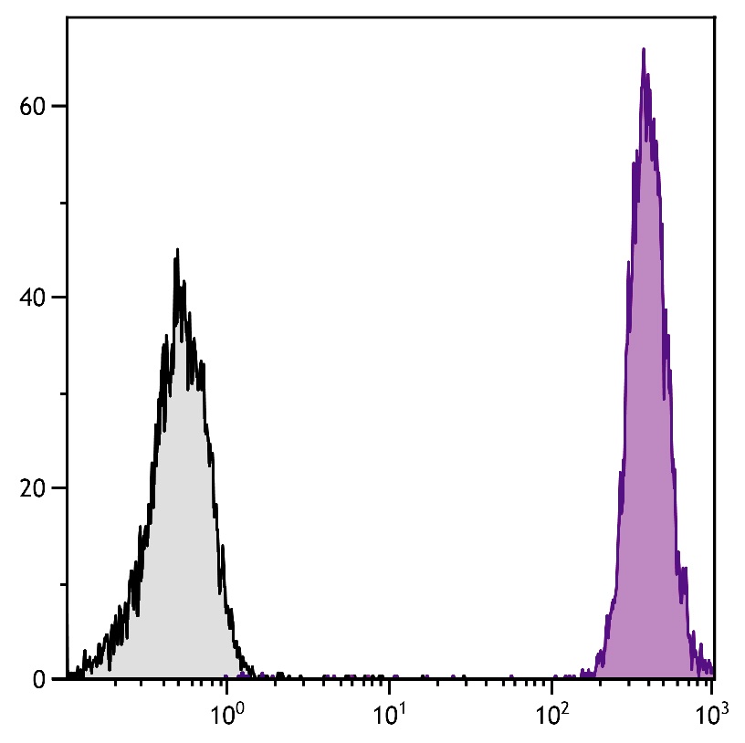 Ptprc Antibody (PE/Texas Red)