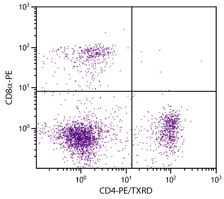 Cd4 Antibody (PE/Texas Red)