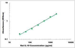 Rat IL-10 ELISA Kit