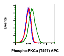 Phospho-PKCa (Thr497) (F1) rabbit mAb APC Conjugate Antibody