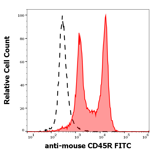 CD45R antibody (FITC)