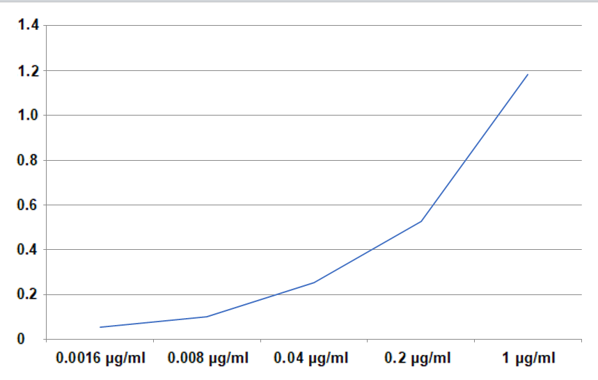 IL-2 Antibody (Biotin)