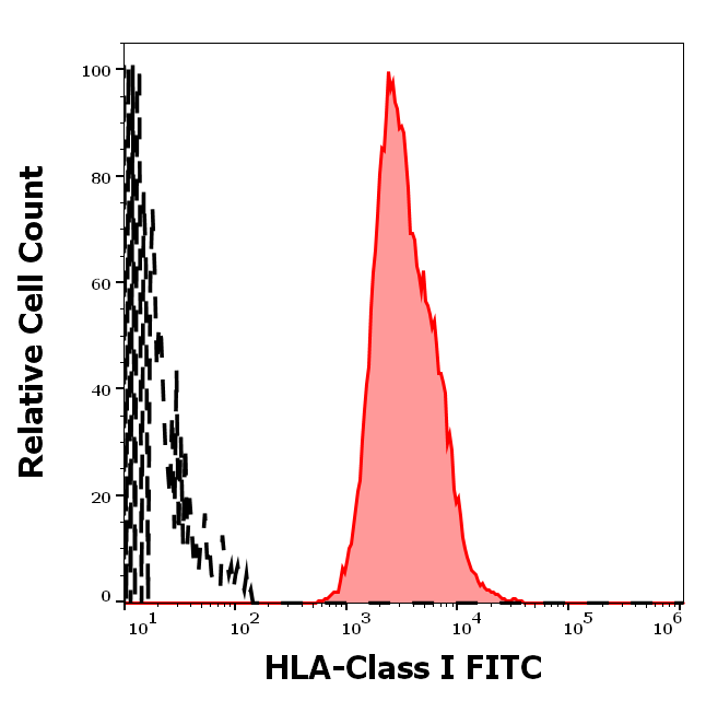 HLA-A antibody (FITC)