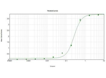 Dextranase antibody (Peroxidase)