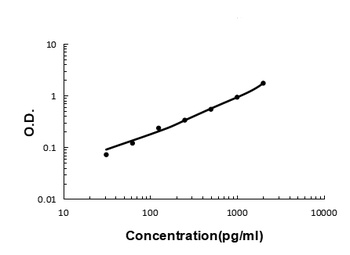 Elafin/Skalp PI3 Antibody (monoclonal, C7)