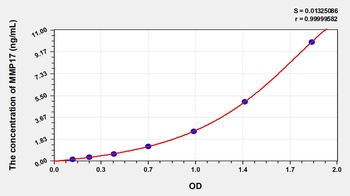 Human MMP17 ELISA Kit