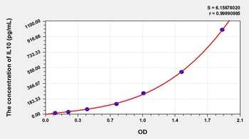 Animal IL10 ELISA Kit