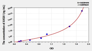 Rabbit ANXA1 ELISA Kit