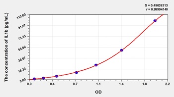 Animal IL1b ELISA Kit