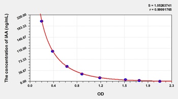 Other IAA ELISA Kit