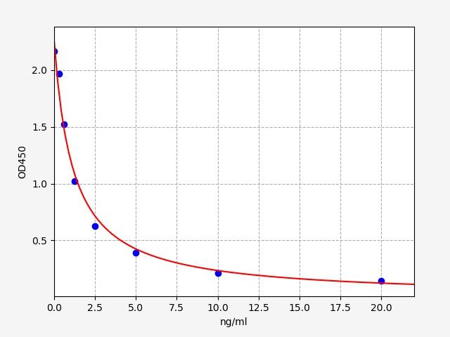 EB0049 Standard Curve Image