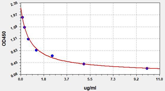 EB0148 Standard Curve Image