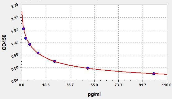 EB0156 Standard Curve Image