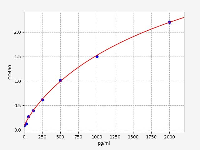 ECA0022 Standard Curve Image