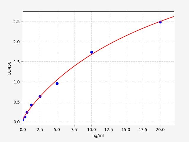 ECA0051 Standard Curve Image