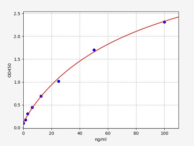 ECA0069 Standard Curve Image