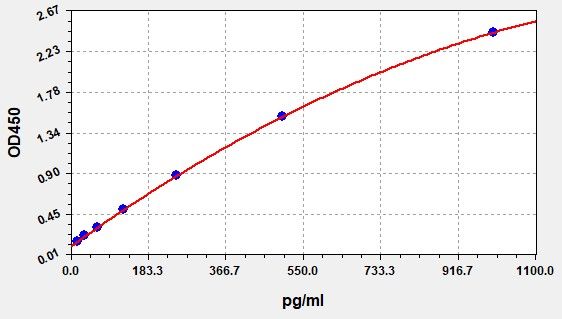 EG0041 Standard Curve Image