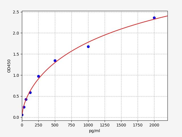 EG0042 Standard Curve Image